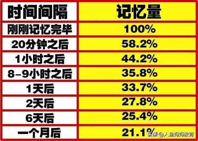 高效提高记忆力 请运用好艾宾浩斯遗忘曲线