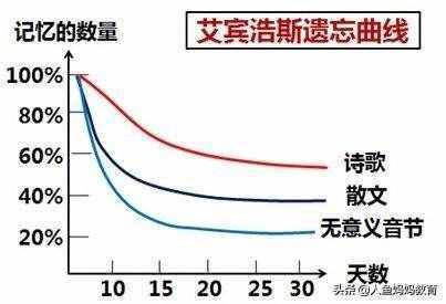 高效提高记忆力 请运用好艾宾浩斯遗忘曲线