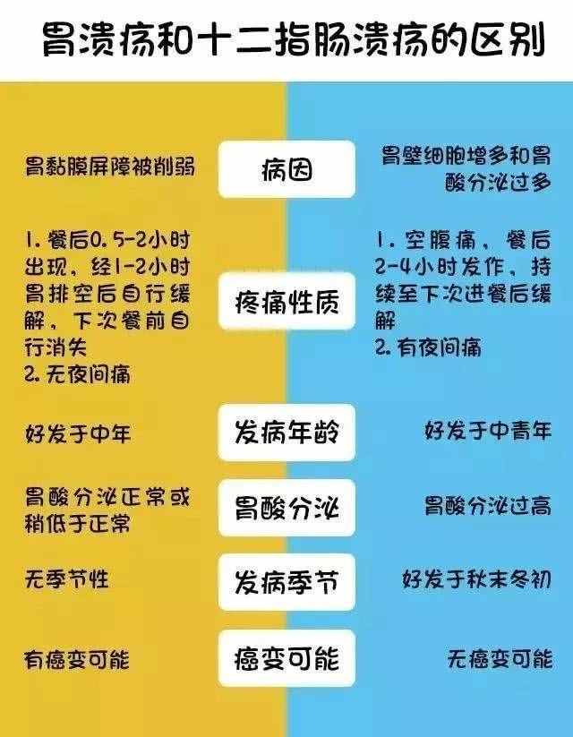 胃病都有哪些，什么症状
