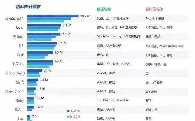 难学的十大编程语言，C++位居第二，它才是第一名！