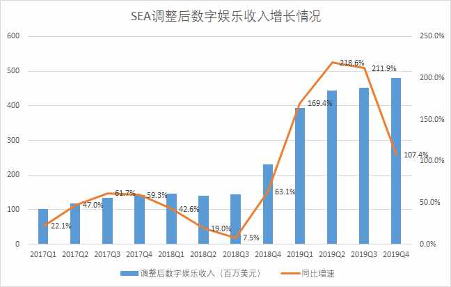 东南亚互联网最亮的星SEA：一年3倍后，还能上车吗？