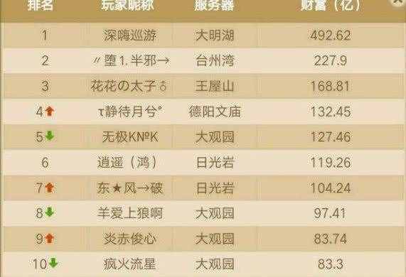 梦幻玩家赚钱最快的几个玩法，在梦幻西游三维版中变成了这样的