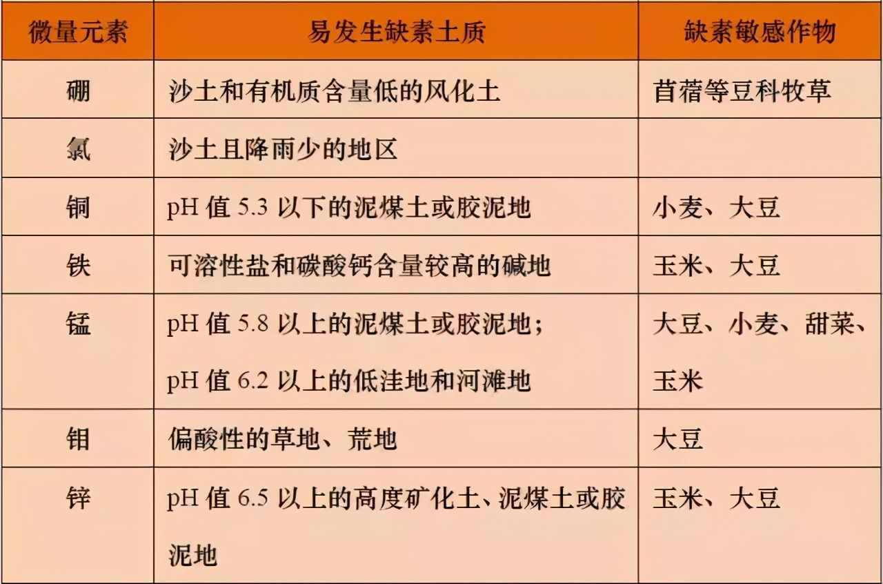 土壤微量元素功能及缺素诊断