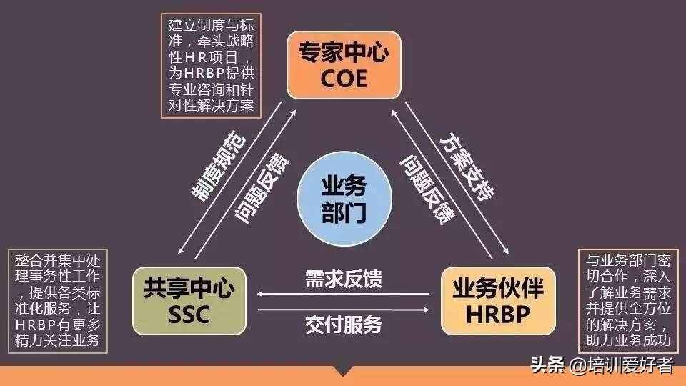人力资源岗位，不得不知的五个知识-六大模块和三支柱