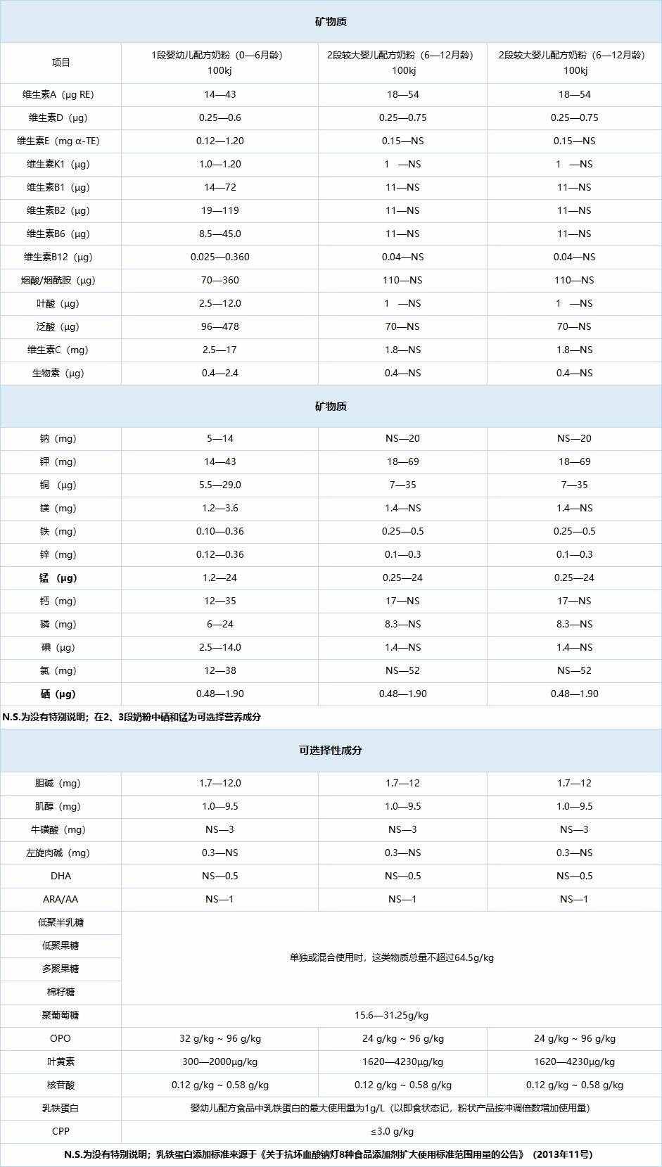 关于奶粉配料表和营养成分表，你看懂了多少？