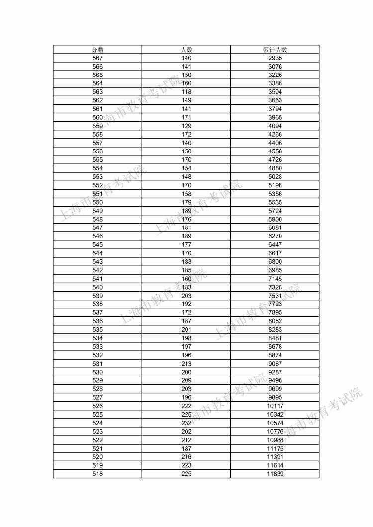 610分及以上的考生数量为116人！2021年上海高考考生高考成绩分布表发布