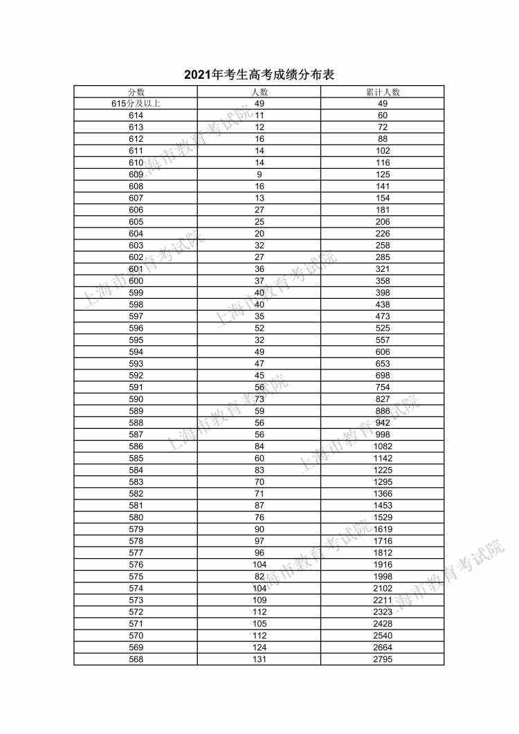 610分及以上的考生数量为116人！2021年上海高考考生高考成绩分布表发布