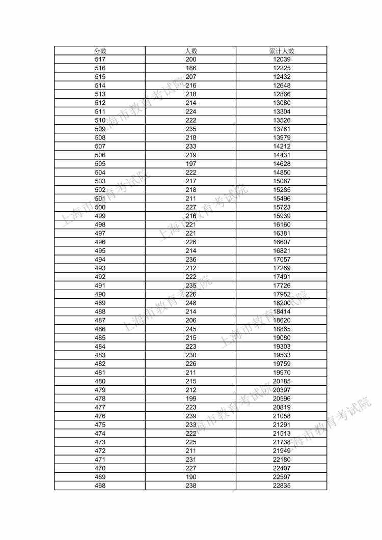 610分及以上的考生数量为116人！2021年上海高考考生高考成绩分布表发布