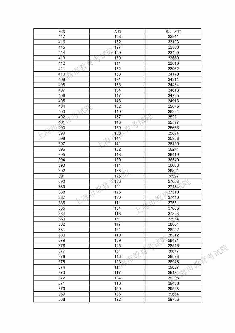 610分及以上的考生数量为116人！2021年上海高考考生高考成绩分布表发布