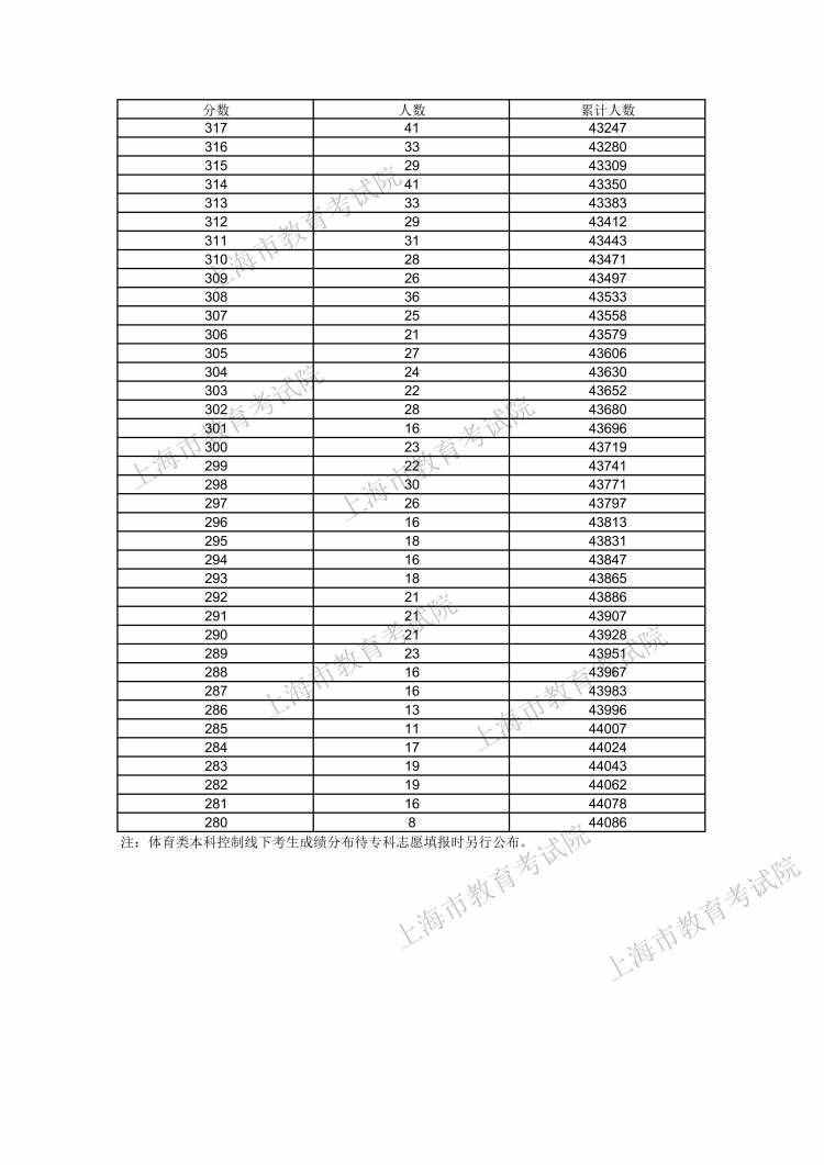 610分及以上的考生数量为116人！2021年上海高考考生高考成绩分布表发布