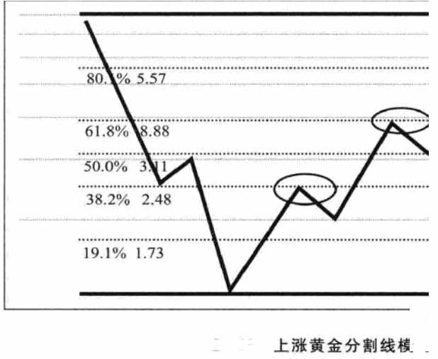 黄金分割线使用技巧 黄金分割线的画法详解