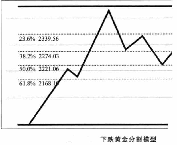 黄金分割线使用技巧 黄金分割线的画法详解