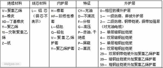 常用电线电缆型号大全及识别方法