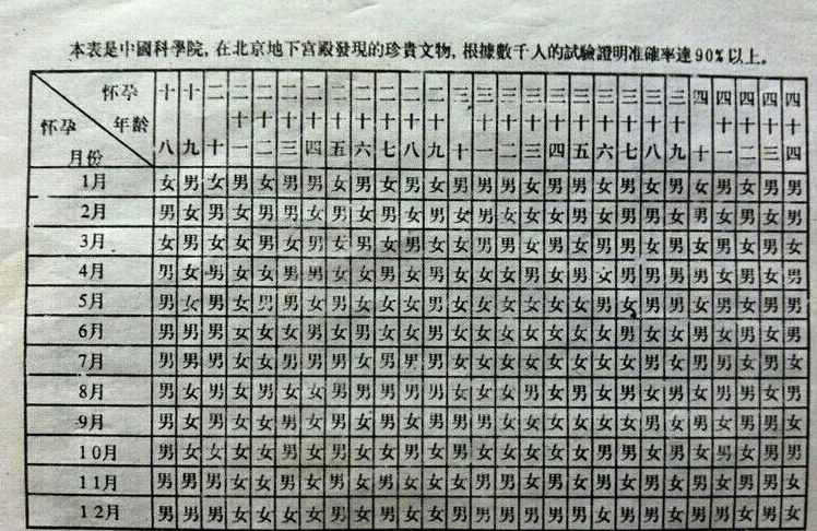 皇家秘传生男生女公式，一算就知道！