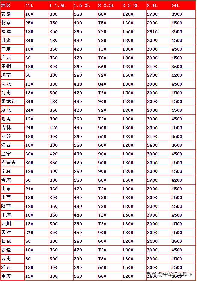 车船税新标准2021