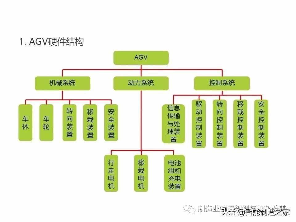 智能自动化物流系统AGV基础知识（完整介绍）