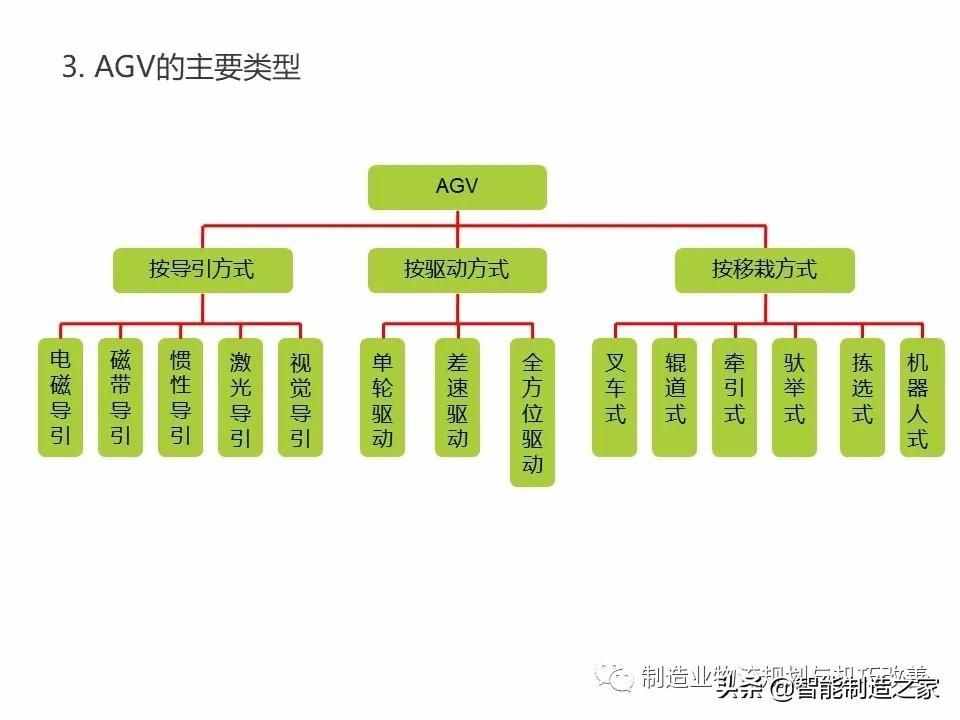 智能自动化物流系统AGV基础知识（完整介绍）