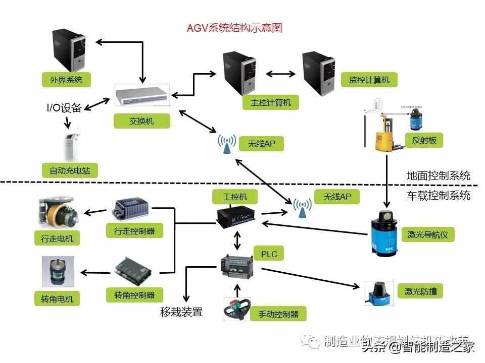 智能自动化物流系统AGV基础知识（完整介绍）