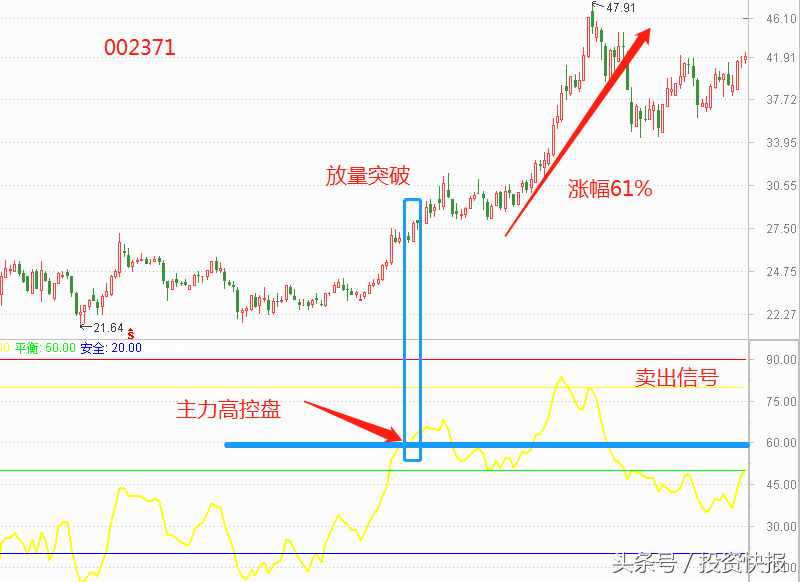 央行放5020亿“巨量”MLF,最好的主力高控盘指标，10股将加速涨？名单
