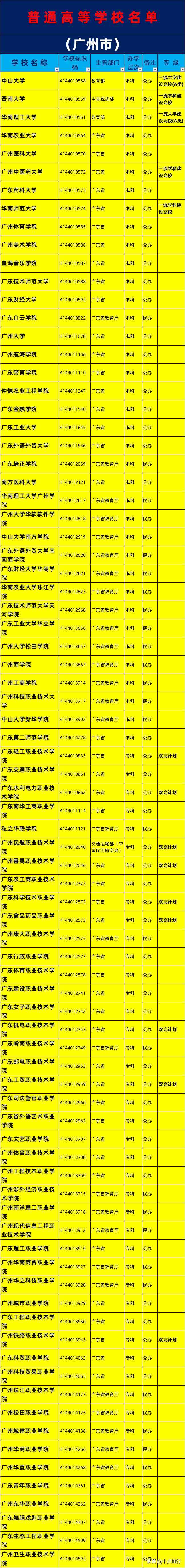 2019年广州市大学名单一览，了解广州有哪些大学高校