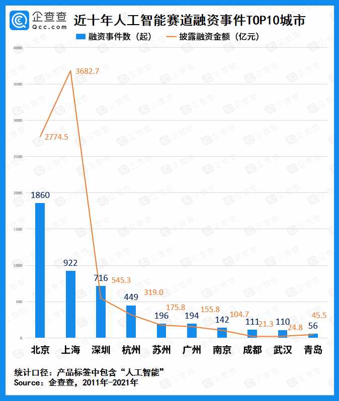 人工智能赛道融资十年：吸金超 8288 亿元，今年自动驾驶最受欢迎