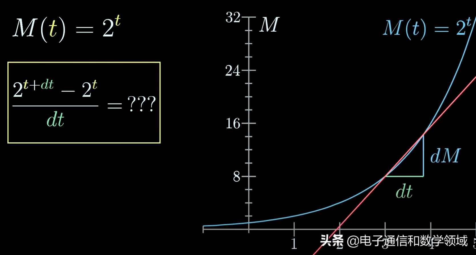 数学发现：指数函数的求导原理所包含的数学奥秘