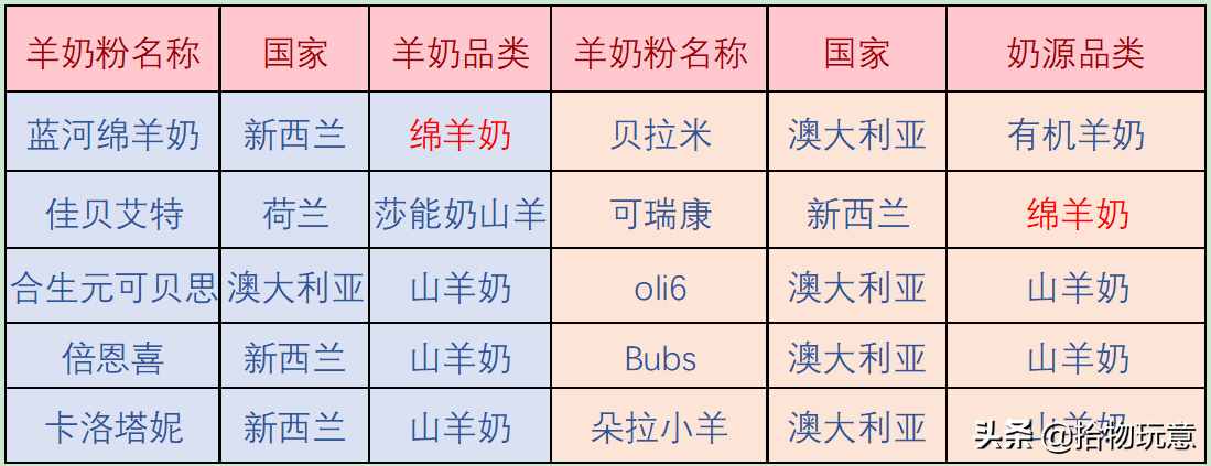 蓝河、佳贝艾特、合生元等10款羊奶粉深度评测，哪款更值得买？