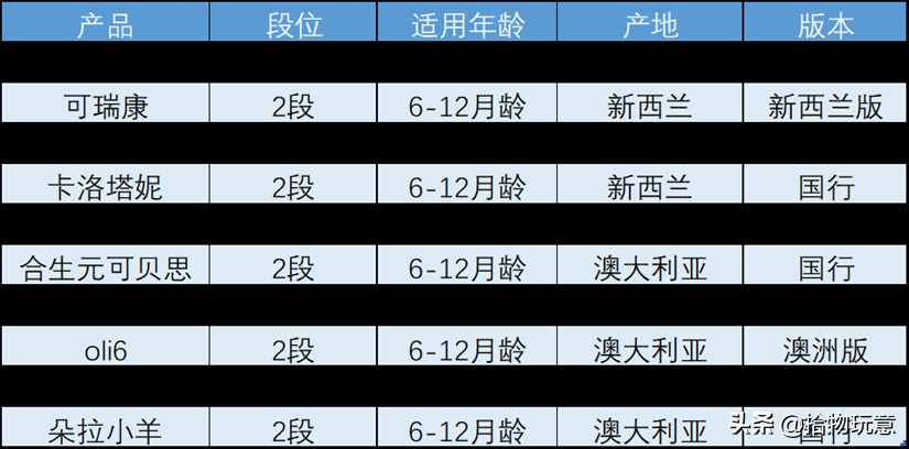 蓝河、佳贝艾特、合生元等10款羊奶粉深度评测，哪款更值得买？
