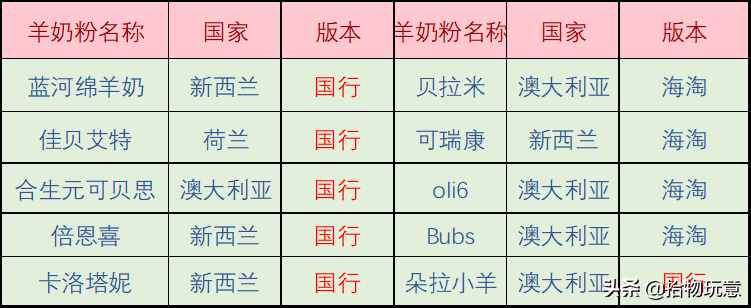 蓝河、佳贝艾特、合生元等10款羊奶粉深度评测，哪款更值得买？