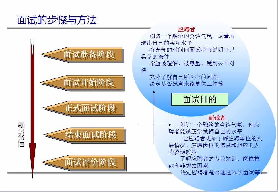 名企HR干货总结：招聘面试的5个步骤和4个方法