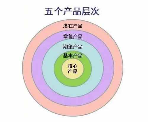 如何跳出同质化，提炼出产品独特卖点？