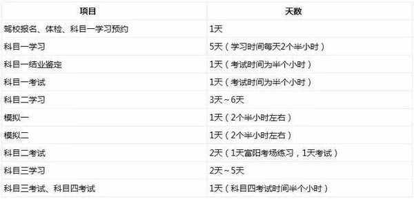 学车最快要多久？最快多久能拿到驾照?
