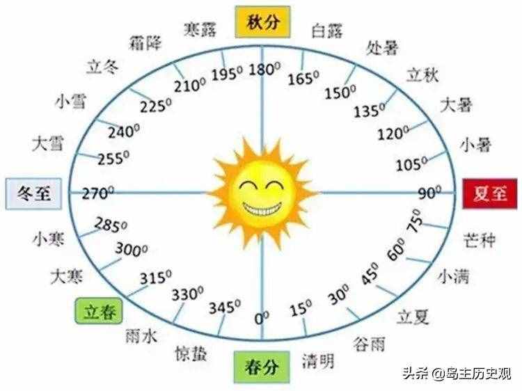 一文读懂阳历、阴历、公历、农历的关系和区别，不再傻傻分不清楚