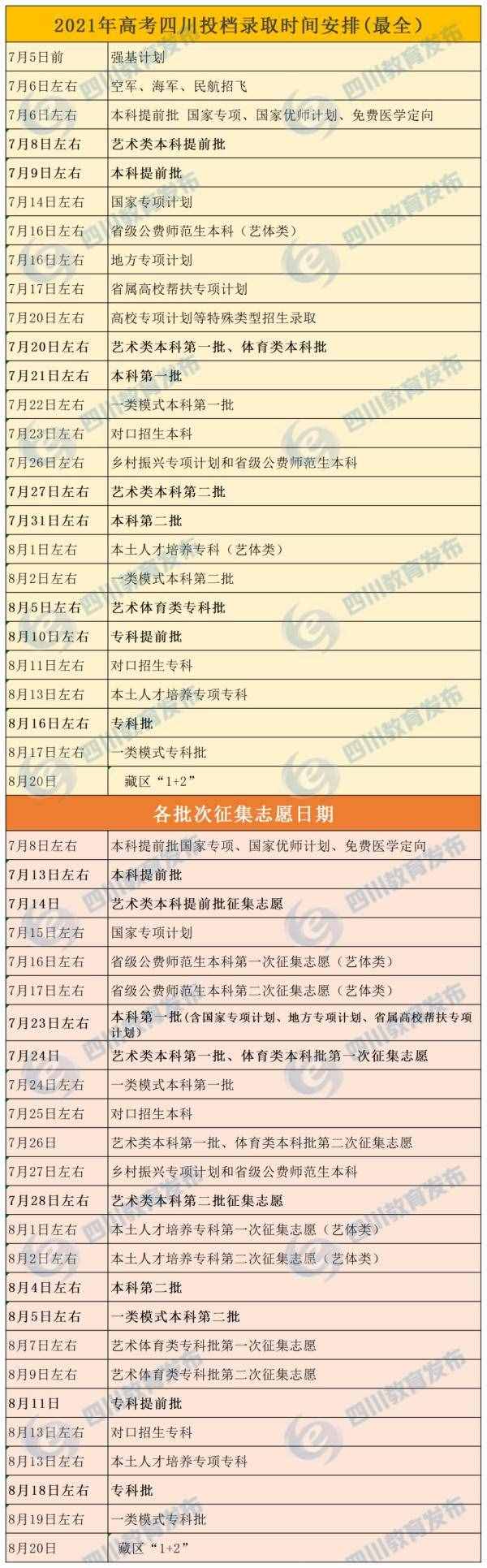 最全！四川高考各批次录取时间、志愿征集时间汇总