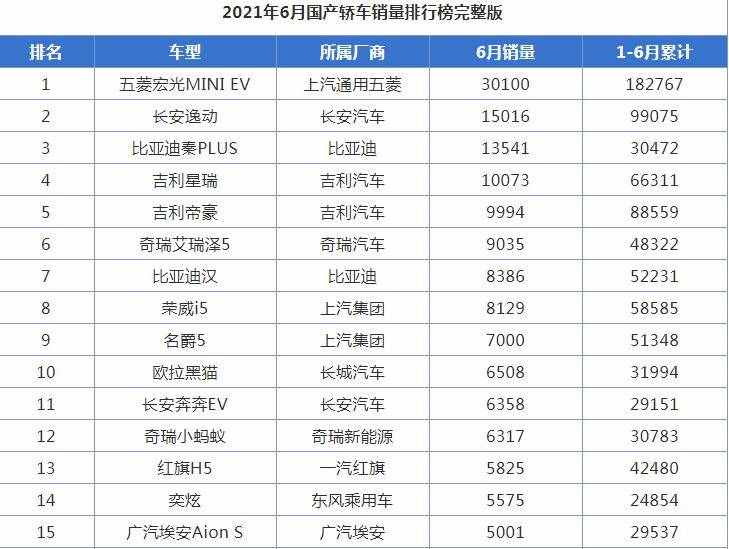 1-6月份国产轿车排名来了：新能源势头迅猛，帝豪让出燃油车榜首