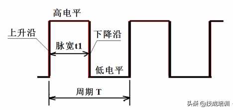 PLC脉冲信号是干嘛的？与频率，占空比，正、负逻辑有什么关系？