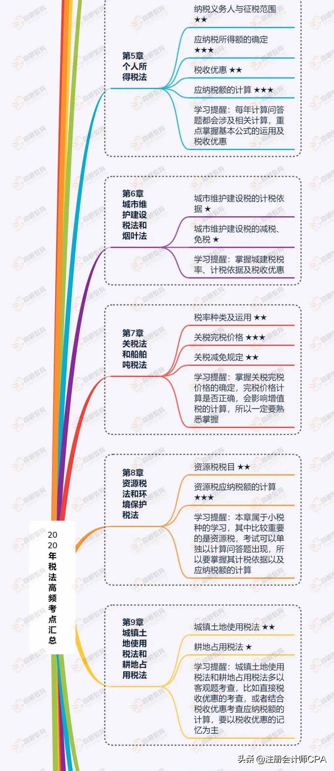 2020年CPA《税法》高频知识点汇总
