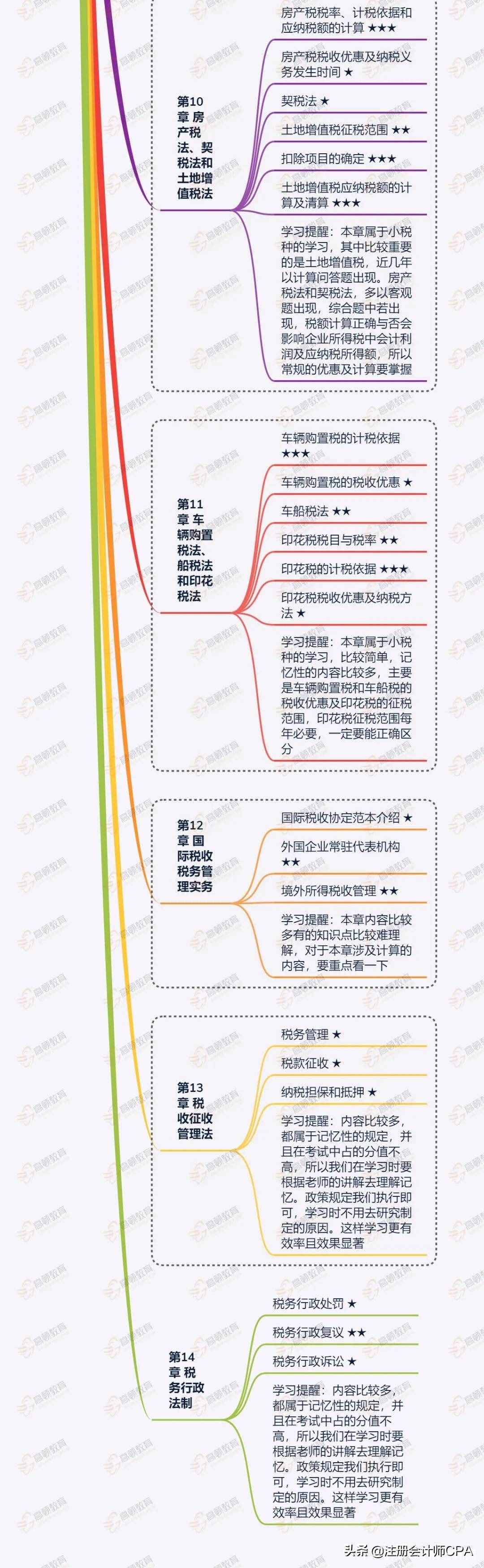 2020年CPA《税法》高频知识点汇总
