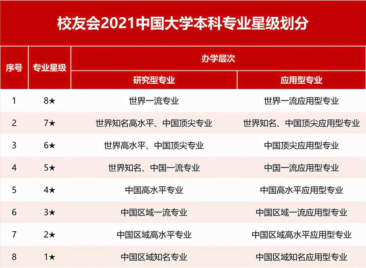 高考志愿填报指南：2021湖北省一流专业排名，华中科技大学第1