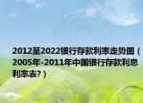 2012至2022银行存款利率走势图（2005年-2011年中国银行存款利息利率表?）