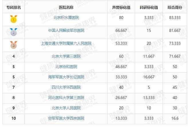 骨科全国医院最强排行榜，建议收藏