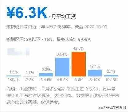 2021年执业药师全国「平均月薪」出炉，你拖后腿了吗