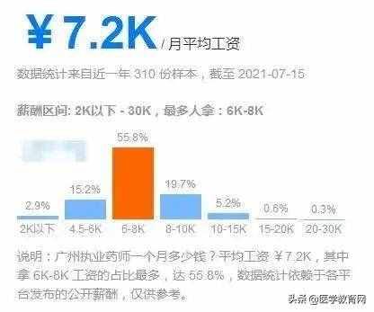2021年执业药师全国「平均月薪」出炉，你拖后腿了吗