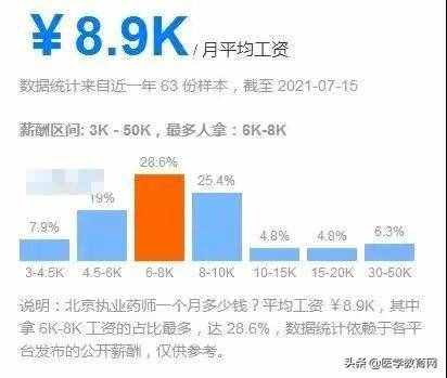2021年执业药师全国「平均月薪」出炉，你拖后腿了吗
