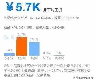 2021年执业药师全国「平均月薪」出炉，你拖后腿了吗