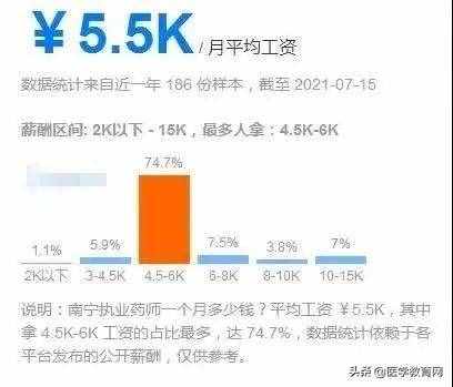 2021年执业药师全国「平均月薪」出炉，你拖后腿了吗