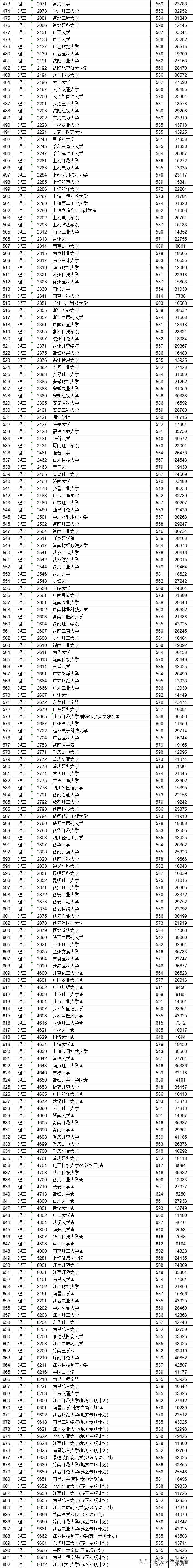 江西省2020高考普通类本科一批投档线及投档情况，2021收藏