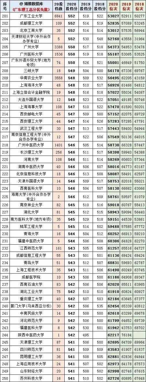 广东高考近几年一本线分数和排位