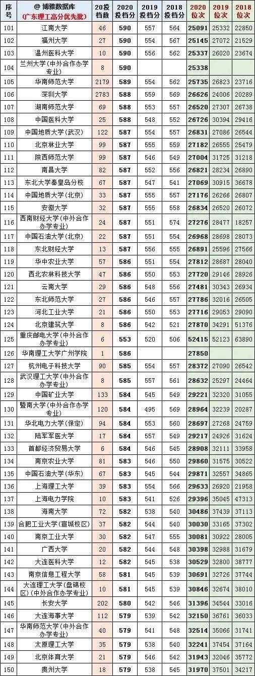 广东高考近几年一本线分数和排位