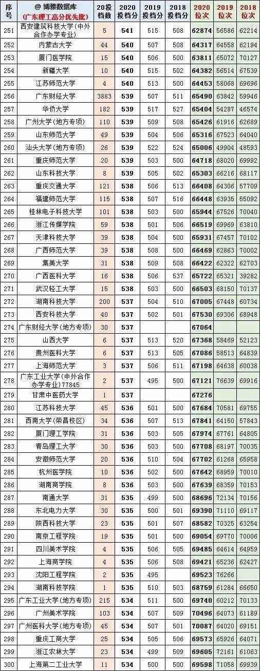 广东高考近几年一本线分数和排位